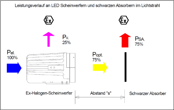 Leistungsverlauf an LED Scheinwerfern Leistungsverlauf an LED Scheinwerfern