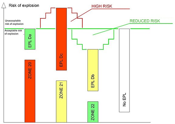 Explosion risk: "incorrect" equipment selection