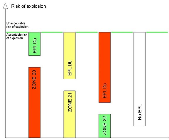 Explosion risk: correct equipment selection