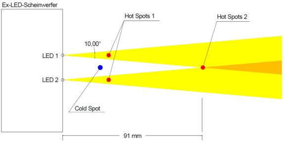 Theoretische Position von Hot-Spots und Cold-Spots Theoretische Position von Hot-Spots und Cold-Spots