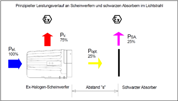 Leistungsverlauf an Scheinwerfern und schwarzer Absorber Leistungsverlauf an Scheinwerfern und schwarzer Absorber