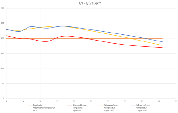 Schwarze Absorber unterschiedlicher Flächen Schwarze Absorber unterschiedlicher Flächen